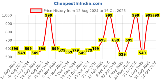 myntra.com Anvik Silver-Plated Stone-Studded & Beaded Jewellery Set anvik Price History Graph from 12 Aug 2024 to 16 Oct 2025