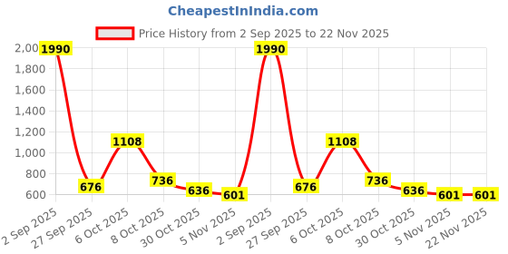 myntra.com Anvik Silver-Plated Stone-Studded & Beaded Jewellery Set anvik Price History Graph from 2 Sep 2025 to 22 Nov 2025
