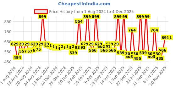 myntra.com Anvik Silver-Plated Stone-Studded & Beaded Oxidised Dome Shaped Jhumkas anvik Price History Graph from 1 Aug 2024 to 4 Dec 2025