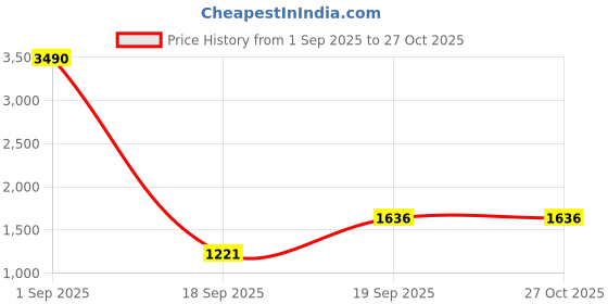 myntra.com Anvik Silver-Plated Stone-Studded & Beaded Oxidised Jewellery Set anvik Price History Graph from 1 Sep 2025 to 27 Oct 2025