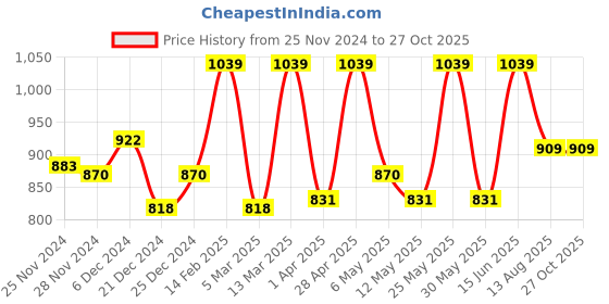 myntra.com Anvik Silver-Plated Stone Studded Classic Jhumkas anvik Price History Graph from 25 Nov 2024 to 26 Oct 2025