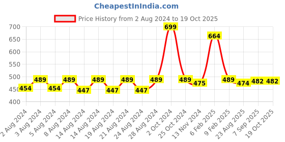 myntra.com Anvik Silver-Plated Stone Studded Classic Studs Earrings anvik Price History Graph from 2 Aug 2024 to 19 Oct 2025