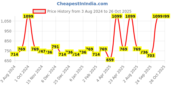 myntra.com Anvik Silver-Plated Stone Studded Geometric Jhumkas anvik Price History Graph from 3 Aug 2024 to 26 Oct 2025