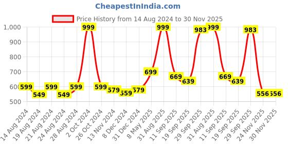 myntra.com Anvik Silver-Plated Stone-Studded Jewellery Set anvik Price History Graph from 14 Aug 2024 to 30 Nov 2025