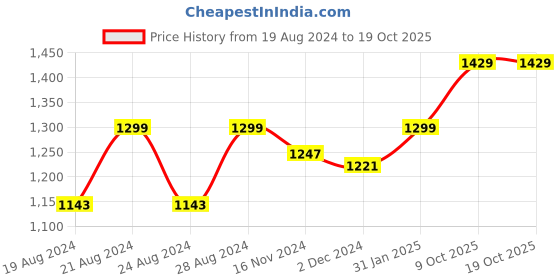 myntra.com Anvik Silver-Plated Stone-Studded Jewellery Set anvik Price History Graph from 19 Aug 2024 to 18 Oct 2025