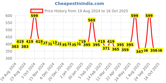 myntra.com Anvik Silver-Plated Stone Studded Teardrop Shaped Jhumkas anvik Price History Graph from 19 Aug 2024 to 15 Oct 2025