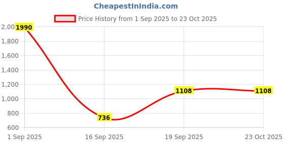 myntra.com Anvik Silver-Plated Stone-Studed & Beaded Jewellery Set anvik Price History Graph from 1 Sep 2025 to 23 Oct 2025