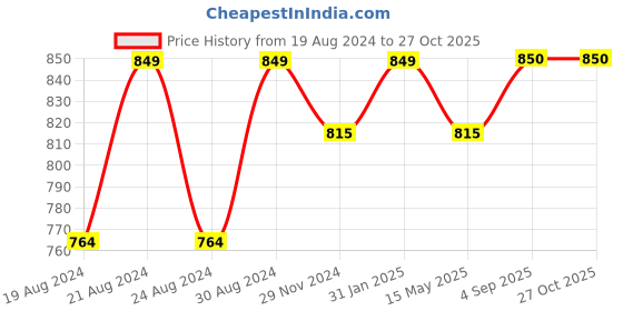 myntra.com Anvik Silver Plated Stones Studded & Beaded Jewellery Set anvik Price History Graph from 19 Aug 2024 to 27 Oct 2025