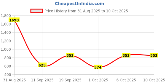 myntra.com Anvik Silver-Plated Teardrop Shaped Oxidised Drop Earrings anvik Price History Graph from 31 Aug 2025 to 9 Oct 2025