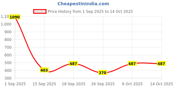 myntra.com Anvik Sliver -Plated Flower & Bud Adjustable Finger Ring anvik Price History Graph from 1 Sep 2025 to 13 Oct 2025
