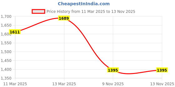 myntra.com Anvik Women Silver-Plated Cubic Zirconia Studded Necklace Set anvik Price History Graph from 11 Mar 2025 to 13 Nov 2025