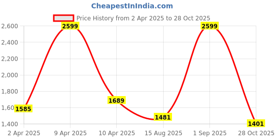 myntra.com Anvik Women Silver Plated CZ Studded Jewellery Set anvik Price History Graph from 2 Apr 2025 to 28 Oct 2025