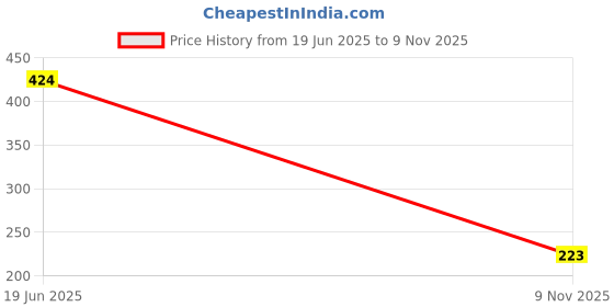 myntra.com Anvika Alloy Necklace anvika Price History Graph from 19 Jun 2025 to 9 Nov 2025