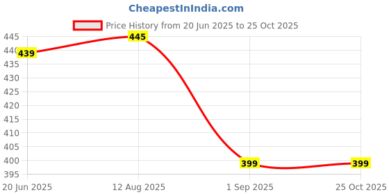 myntra.com Anvika Brass Chain anvika Price History Graph from 20 Jun 2025 to 25 Oct 2025