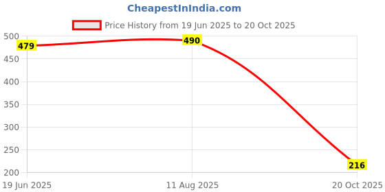 myntra.com Anvika Brown Brass Pendant anvika Price History Graph from 19 Jun 2025 to 20 Oct 2025