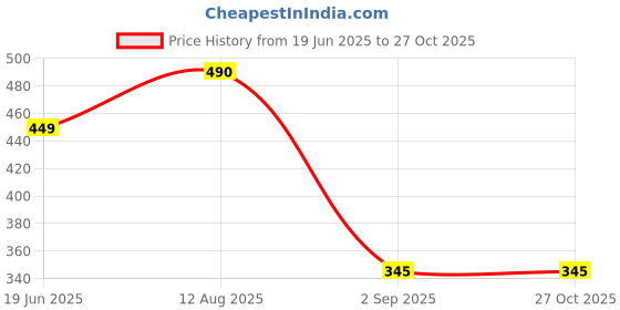 myntra.com Anvika Brown Brass Pendant anvika Price History Graph from 19 Jun 2025 to 27 Oct 2025