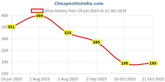 myntra.com Anvika Gold-Toned Brass Pendant anvika Price History Graph from 19 Jun 2025 to 21 Oct 2025