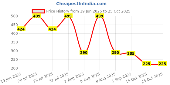 myntra.com Anvika Set of 3 Brass Chain anvika Price History Graph from 19 Jun 2025 to 24 Oct 2025