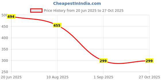 myntra.com Anvika Set of 3 Brass Chain anvika Price History Graph from 20 Jun 2025 to 27 Oct 2025