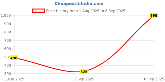 myntra.com Anvika Unisex Silver Necklace and Chains anvika Price History Graph from 1 Aug 2025 to 6 Sep 2025