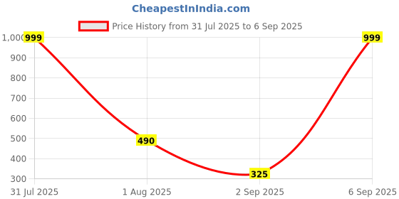 myntra.com Anvika Unisex Silver Necklace and Chains anvika Price History Graph from 31 Jul 2025 to 6 Sep 2025