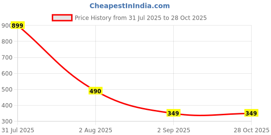 myntra.com Anvika Unisex Silver Necklace and Chains anvika Price History Graph from 31 Jul 2025 to 28 Oct 2025
