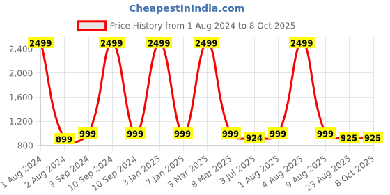 myntra.com ANWAIND Abstract Printed Stand Collar Long Sleeves Bomber Jacket anwaind Price History Graph from 1 Aug 2024 to 7 Oct 2025