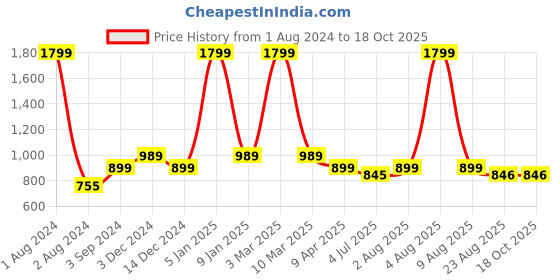 myntra.com ANWAIND Beige Paisley Printed Medium Coverage V-Neck Cover Up Top anwaind Price History Graph from 1 Aug 2024 to 17 Oct 2025