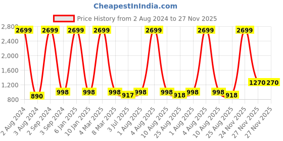 myntra.com ANWAIND Black Abstract Printed Shirt With Short Co-Ords anwaind Price History Graph from 2 Aug 2024 to 27 Nov 2025