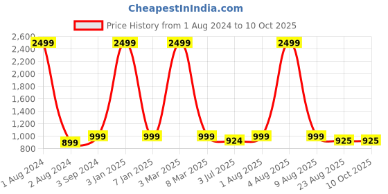 myntra.com ANWAIND Black Abstract Printed Stand Collar Long Sleeves Bomber Jacket anwaind Price History Graph from 1 Aug 2024 to 10 Oct 2025