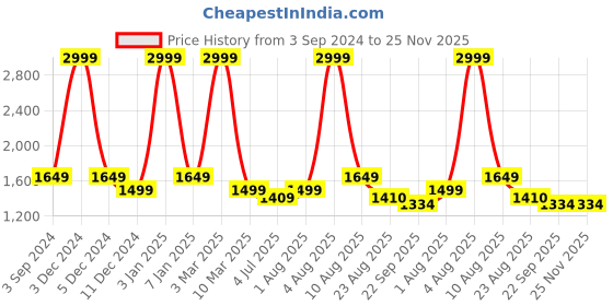 myntra.com ANWAIND Black Floral Printed Mock Collar Long Sleeves Lightweight Padded Jacket anwaind Price History Graph from 3 Sep 2024 to 24 Nov 2025