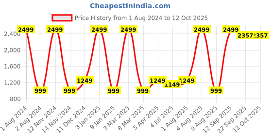 myntra.com ANWAIND Colourblocked Mock Collar Crop Bomber Jacket anwaind Price History Graph from 1 Aug 2024 to 11 Oct 2025