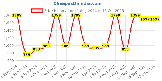 myntra.com ANWAIND Grey Paisley Printed Mandarin Collar Low Coverage Mini Cover Up Top anwaind Price History Graph from 1 Aug 2024 to 12 Oct 2025