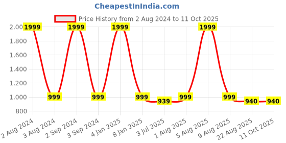 myntra.com ANWAIND High-Rise Relaxed-Fit Lounge Pant anwaind Price History Graph from 2 Aug 2024 to 10 Oct 2025