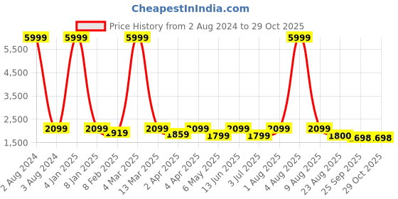 myntra.com ANWAIND Mauve & Olive Green Colourblocked Pure Cotton Top With Joggers anwaind Price History Graph from 2 Aug 2024 to 29 Oct 2025