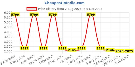 myntra.com ANWAIND Peach & Black Typography Printed Pure Cotton Top With Trouser anwaind Price History Graph from 2 Aug 2024 to 5 Oct 2025