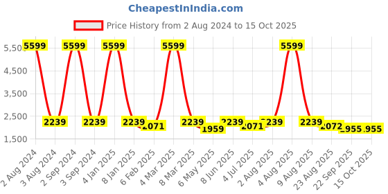 myntra.com ANWAIND Peach & Green Typography Printed Pure Cotton Top With Joggers anwaind Price History Graph from 2 Aug 2024 to 15 Oct 2025