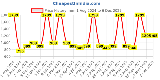 myntra.com ANWAIND Pink Paisley Printed Medium Coverage V-Neck Swimwear Cover up Top anwaind Price History Graph from 1 Aug 2024 to 5 Dec 2025