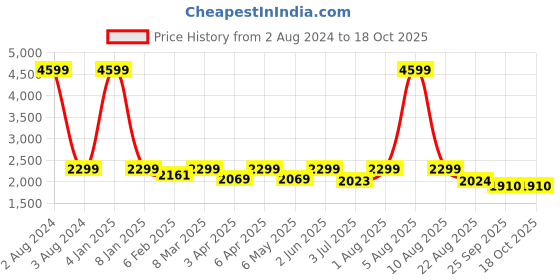 myntra.com ANWAIND Round Neck Pure Cotton Sweatshirt & Joggers anwaind Price History Graph from 2 Aug 2024 to 17 Oct 2025