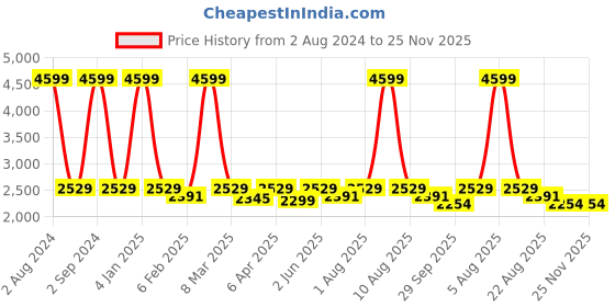 myntra.com ANWAIND Women Elegant Lavender Printed Co-Ords anwaind Price History Graph from 2 Aug 2024 to 25 Nov 2025