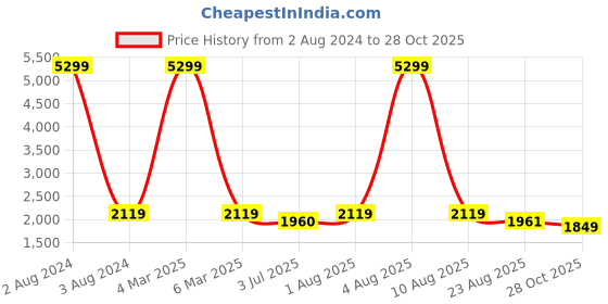 myntra.com ANWAIND Women Mauve Night suit anwaind Price History Graph from 2 Aug 2024 to 28 Oct 2025