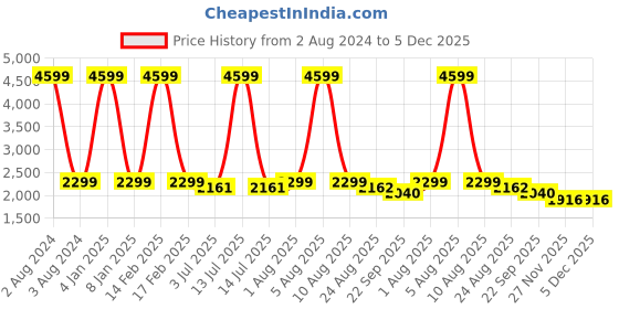 myntra.com ANWAIND Women Teal Green & White Embellished Top with Joggers anwaind Price History Graph from 2 Aug 2024 to 5 Dec 2025