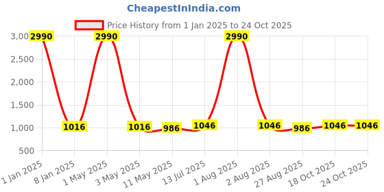 myntra.com ANWYN 3 Pcs Off White Cotton Square Cushion Covers anwyn Price History Graph from 1 Jan 2025 to 24 Oct 2025