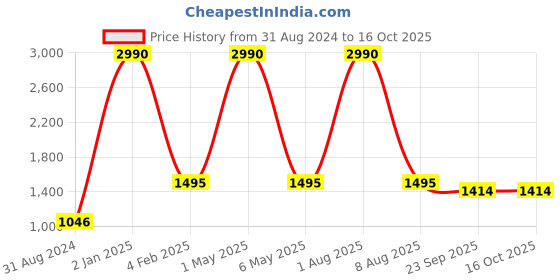 myntra.com ANWYN 3 Pcs White Cotton Square Cushion Covers anwyn Price History Graph from 31 Aug 2024 to 16 Oct 2025