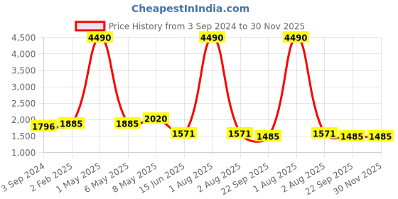 myntra.com ANWYN 5 Pcs Brown Jute Square Cushion Covers anwyn Price History Graph from 3 Sep 2024 to 30 Nov 2025