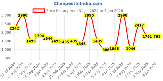 myntra.com ANWYN Beige 6 Pieces Cotton Round Table Placemats anwyn Price History Graph from 31 Jul 2024 to 30 Dec 2025