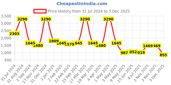 myntra.com ANWYN Beige 6 Pieces Jute Cotton Round Table Placemats anwyn Price History Graph from 31 Jul 2024 to 3 Dec 2025