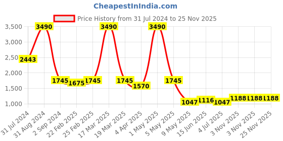 myntra.com ANWYN Beige 6 Pieces Jute Cotton Round Table Placemats With Coasters anwyn Price History Graph from 31 Jul 2024 to 25 Nov 2025
