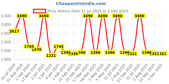 myntra.com ANWYN Beige 6 Pieces Jute Cotton Round Table Placemats With Coasters anwyn Price History Graph from 31 Jul 2024 to 30 Nov 2025