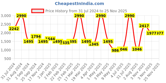 myntra.com ANWYN Beige 6 Pieces Jute Cotton Round Table Placemats With Organizer anwyn Price History Graph from 31 Jul 2024 to 24 Nov 2025